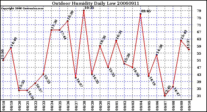 Milwaukee Weather Outdoor Humidity Daily Low