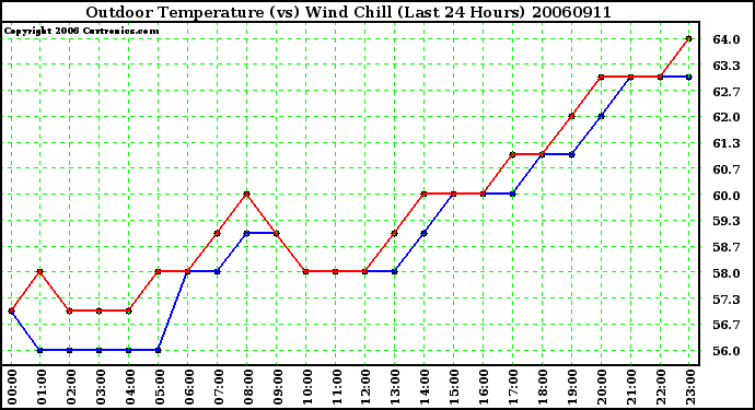 Milwaukee Weather Outdoor Temperature (vs) Wind Chill (Last 24 Hours)