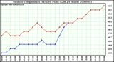 Milwaukee Weather Outdoor Temperature (vs) Dew Point (Last 24 Hours)