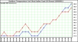 Milwaukee Weather Outdoor Temperature (vs) Heat Index (Last 24 Hours)