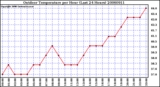 Milwaukee Weather Outdoor Temperature per Hour (Last 24 Hours)