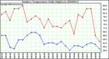 Milwaukee Weather Outdoor Temperature Daily High/Low