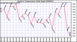 Milwaukee Weather Outdoor Temperature Daily High