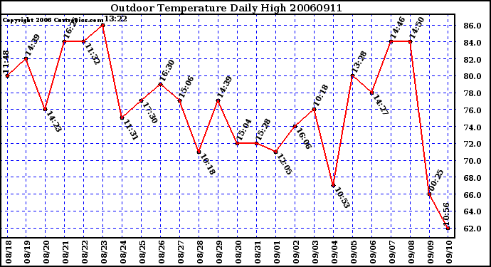 Milwaukee Weather Outdoor Temperature Daily High