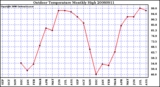 Milwaukee Weather Outdoor Temperature Monthly High