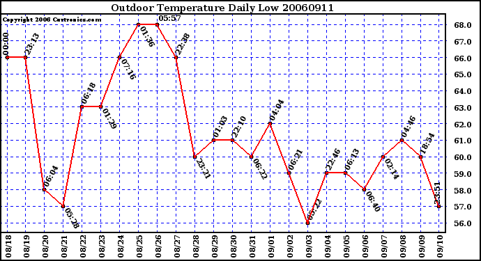 Milwaukee Weather Outdoor Temperature Daily Low