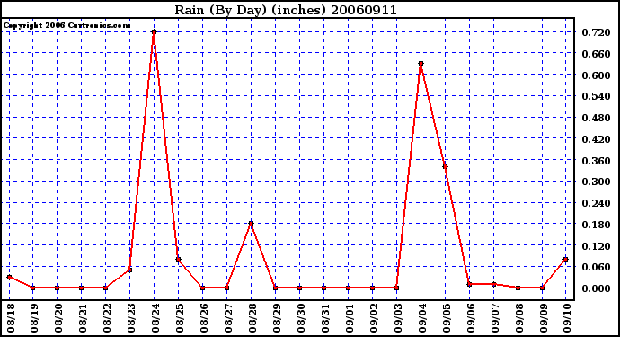 Milwaukee Weather Rain (By Day) (inches)