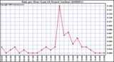 Milwaukee Weather Rain per Hour (Last 24 Hours) (inches)