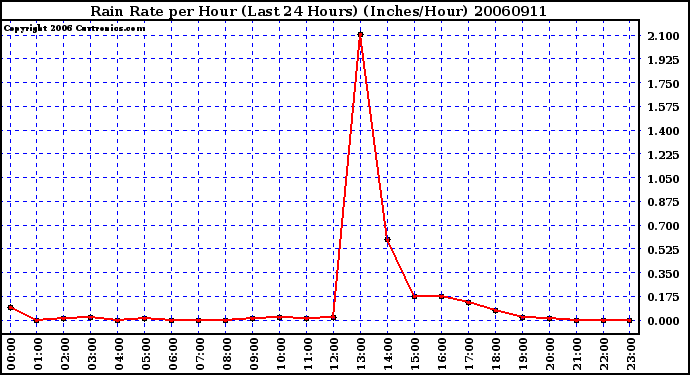 Milwaukee Weather Rain Rate per Hour (Last 24 Hours) (Inches/Hour)