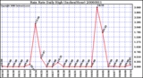 Milwaukee Weather Rain Rate Daily High (Inches/Hour)