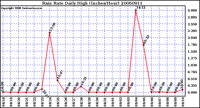 Milwaukee Weather Rain Rate Daily High (Inches/Hour)