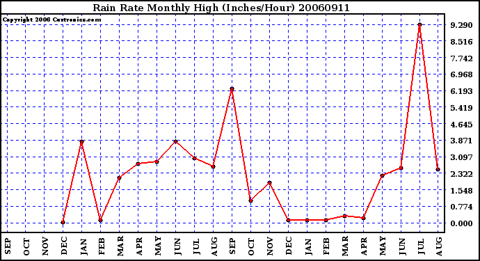 Milwaukee Weather Rain Rate Monthly High (Inches/Hour)