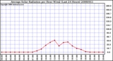 Milwaukee Weather Average Solar Radiation per Hour W/m2 (Last 24 Hours)