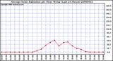 Milwaukee Weather Average Solar Radiation per Hour W/m2 (Last 24 Hours)