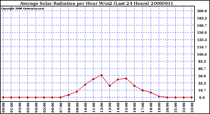 Milwaukee Weather Average Solar Radiation per Hour W/m2 (Last 24 Hours)