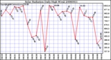 Milwaukee Weather Solar Radiation Daily High W/m2