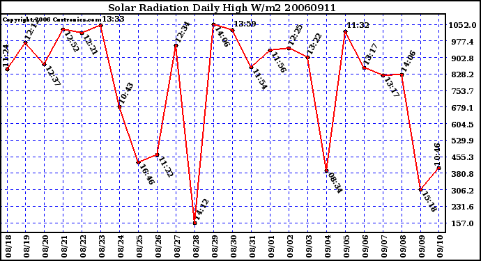 Milwaukee Weather Solar Radiation Daily High W/m2