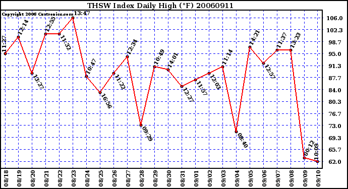 Milwaukee Weather THSW Index Daily High (F)