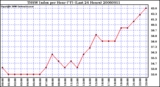 Milwaukee Weather THSW Index per Hour (F) (Last 24 Hours)