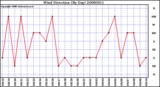 Milwaukee Weather Wind Direction (By Day)