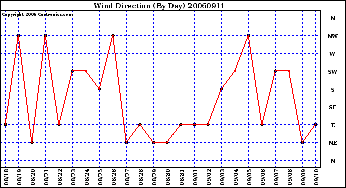 Milwaukee Weather Wind Direction (By Day)