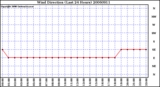 Milwaukee Weather Wind Direction (Last 24 Hours)