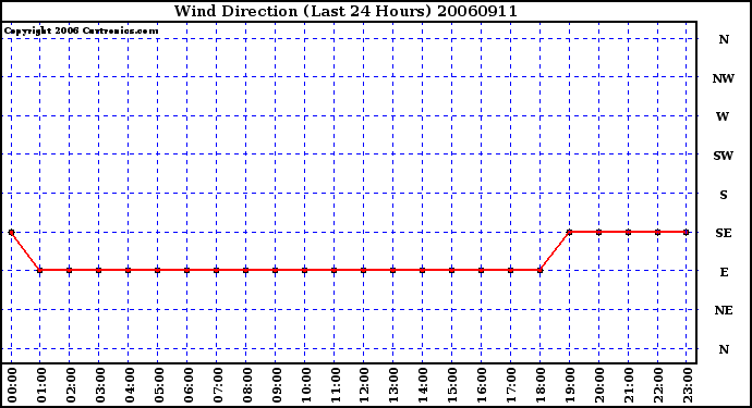 Milwaukee Weather Wind Direction (Last 24 Hours)