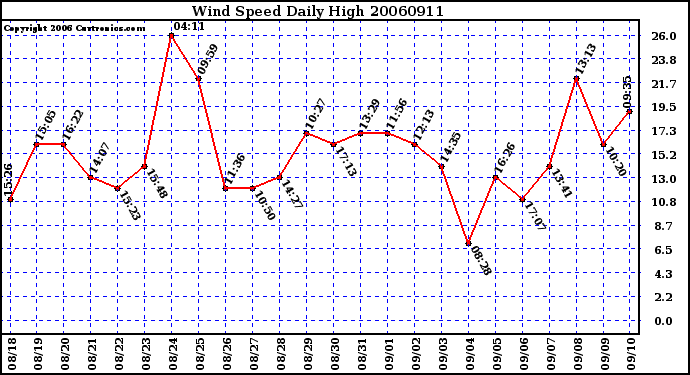 Milwaukee Weather Wind Speed Daily High