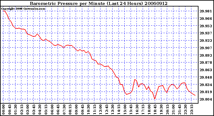 Milwaukee Weather Barometric Pressure per Minute (Last 24 Hours)