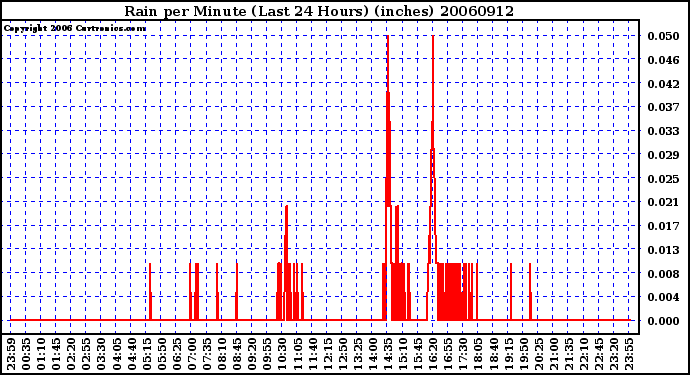 Milwaukee Weather Rain per Minute (Last 24 Hours) (inches)