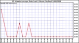 Milwaukee Weather 15 Minute Average Rain Last 6 Hours (Inches)