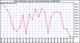 Milwaukee Weather Solar Radiation Avg per Day W/m2/minute