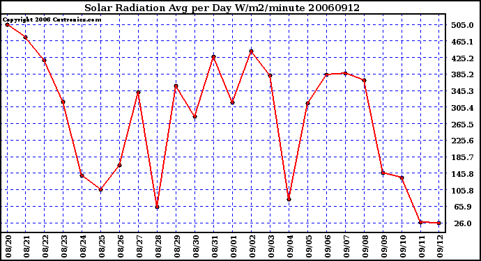 Milwaukee Weather Solar Radiation Avg per Day W/m2/minute