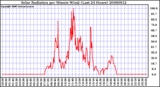 Milwaukee Weather Solar Radiation per Minute W/m2 (Last 24 Hours)