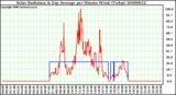 Milwaukee Weather Solar Radiation & Day Average per Minute W/m2 (Today)