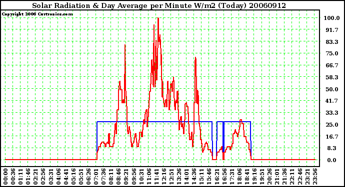 Milwaukee Weather Solar Radiation & Day Average per Minute W/m2 (Today)