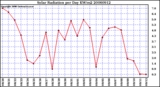 Milwaukee Weather Solar Radiation per Day KW/m2