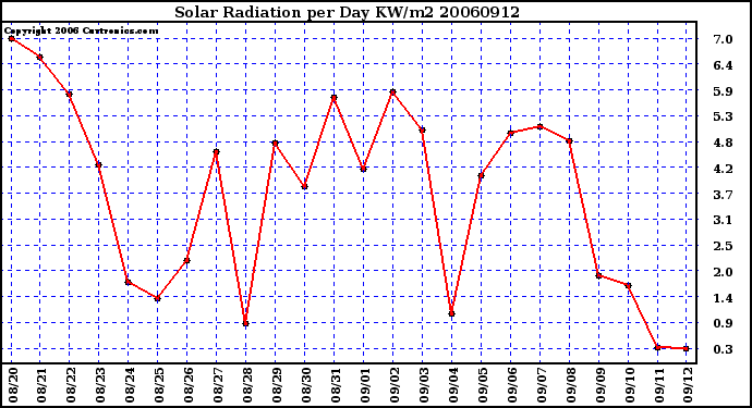 Milwaukee Weather Solar Radiation per Day KW/m2