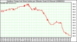 Milwaukee Weather Outdoor Temp (vs) Heat Index per Minute (Last 24 Hours)