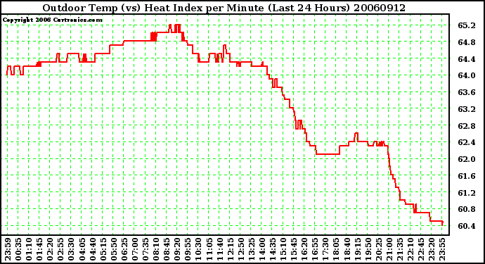 Milwaukee Weather Outdoor Temp (vs) Heat Index per Minute (Last 24 Hours)