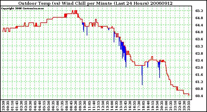 Milwaukee Weather Outdoor Temp (vs) Wind Chill per Minute (Last 24 Hours)