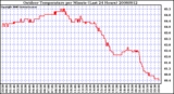 Milwaukee Weather Outdoor Temperature per Minute (Last 24 Hours)