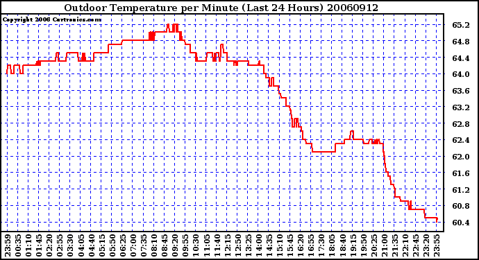 Milwaukee Weather Outdoor Temperature per Minute (Last 24 Hours)