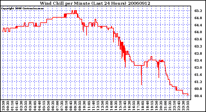 Milwaukee Weather Wind Chill per Minute (Last 24 Hours)