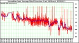 Milwaukee Weather Normalized and Average Wind Direction (Last 24 Hours)