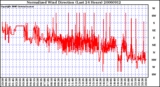 Milwaukee Weather Normalized Wind Direction (Last 24 Hours)