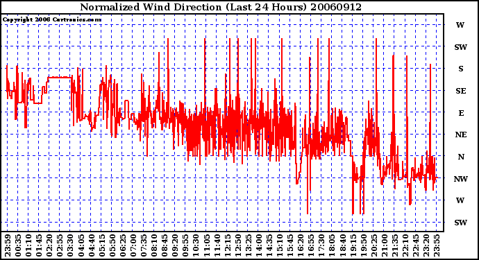 Milwaukee Weather Normalized Wind Direction (Last 24 Hours)