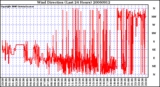 Milwaukee Weather Wind Direction (Last 24 Hours)