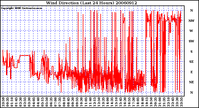 Milwaukee Weather Wind Direction (Last 24 Hours)