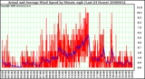 Milwaukee Weather Actual and Average Wind Speed by Minute mph (Last 24 Hours)